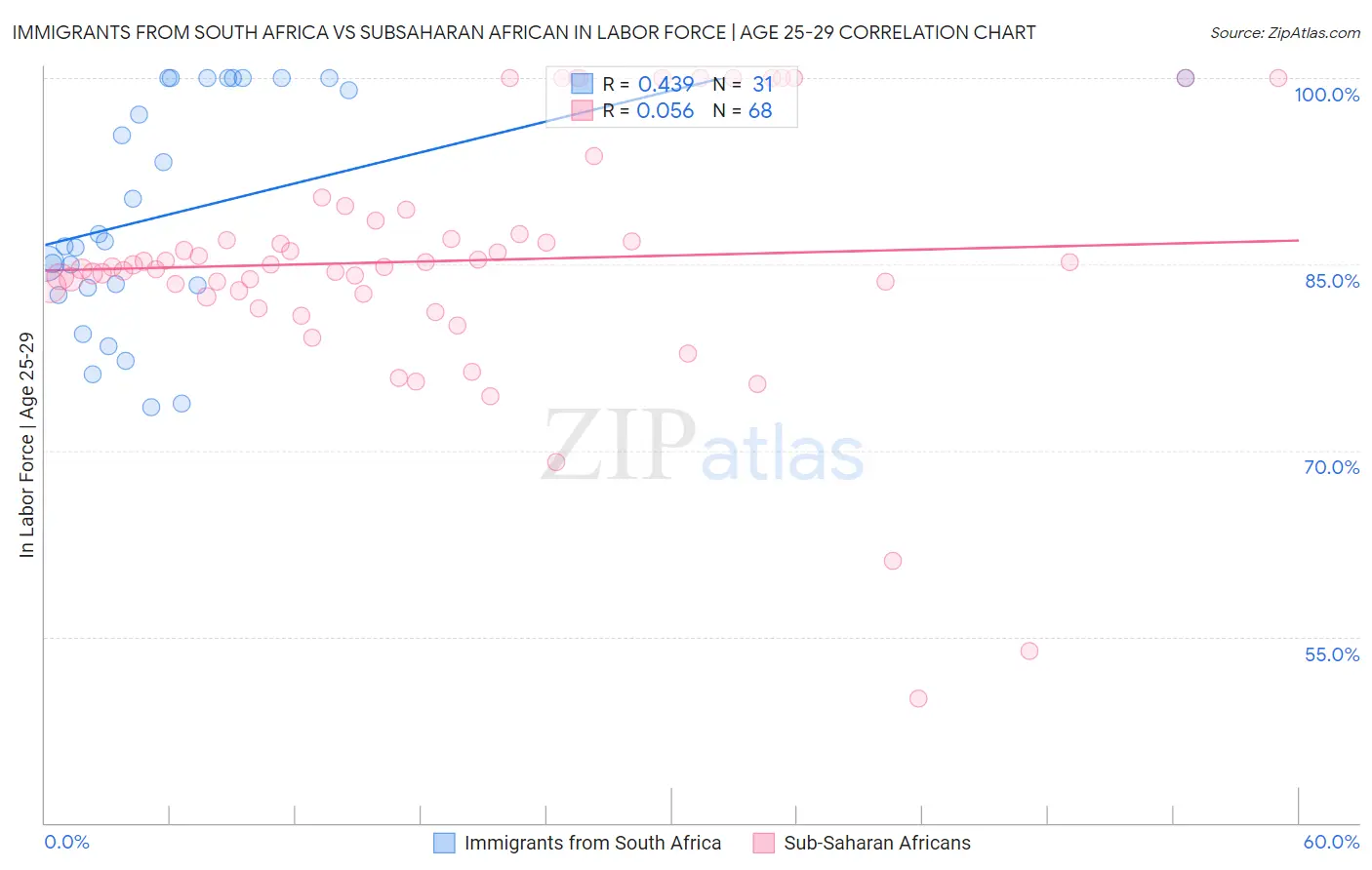 Immigrants from South Africa vs Subsaharan African In Labor Force | Age 25-29