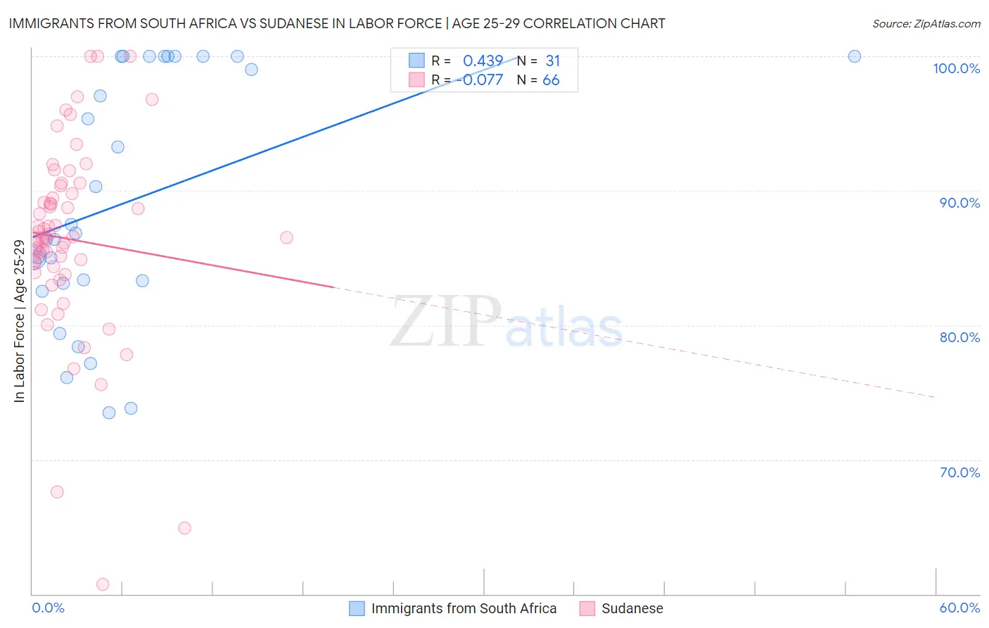 Immigrants from South Africa vs Sudanese In Labor Force | Age 25-29