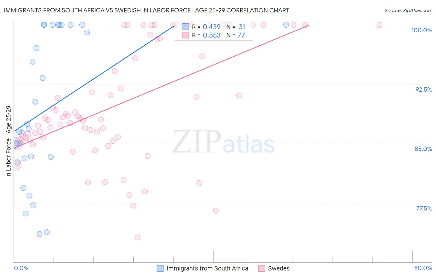 Immigrants from South Africa vs Swedish In Labor Force | Age 25-29