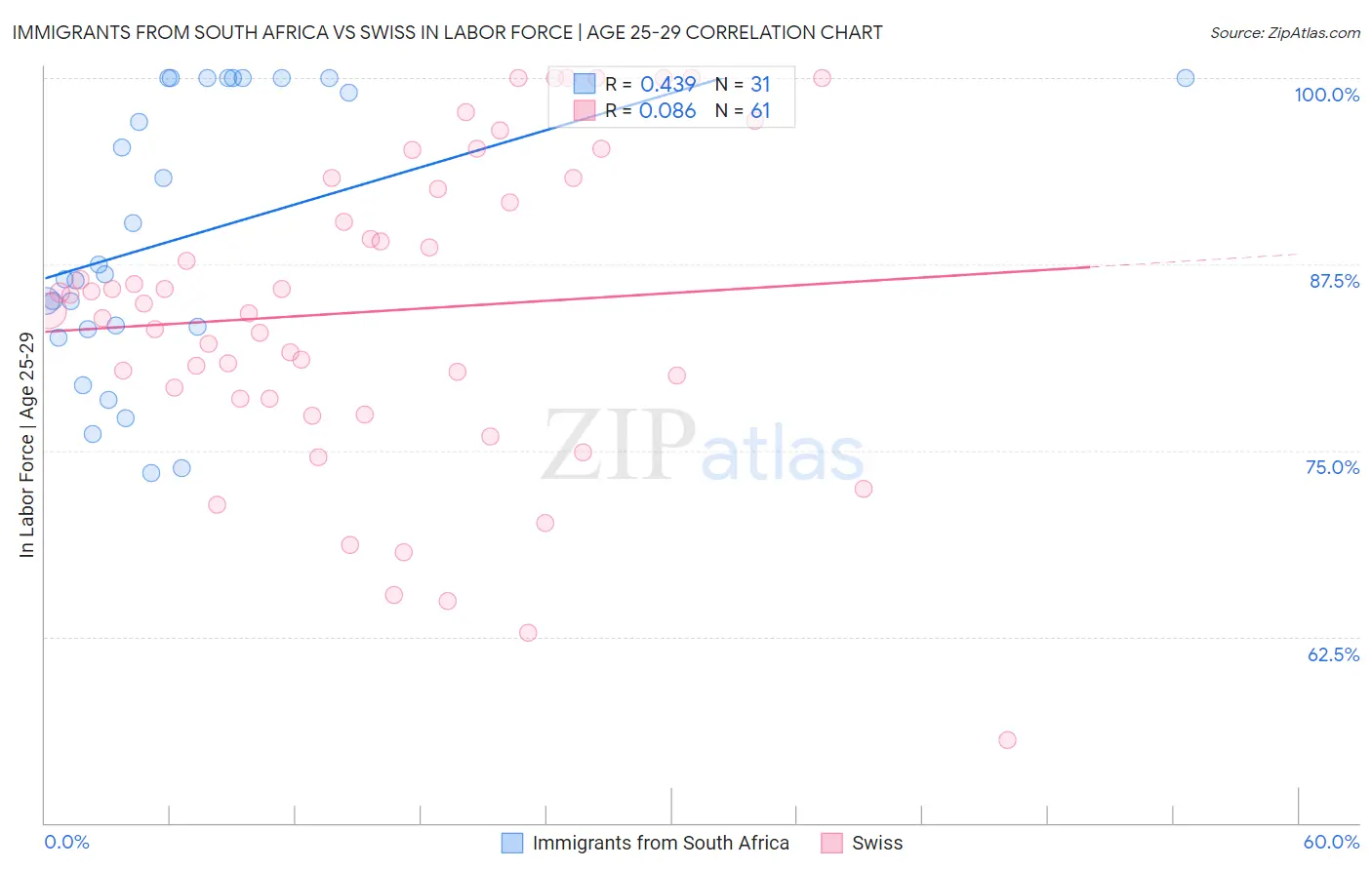Immigrants from South Africa vs Swiss In Labor Force | Age 25-29