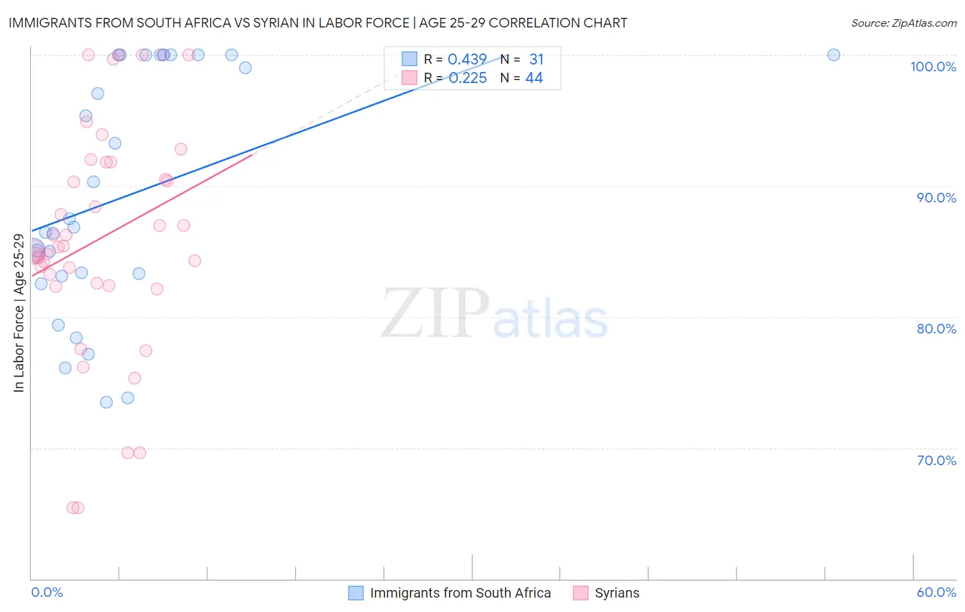 Immigrants from South Africa vs Syrian In Labor Force | Age 25-29
