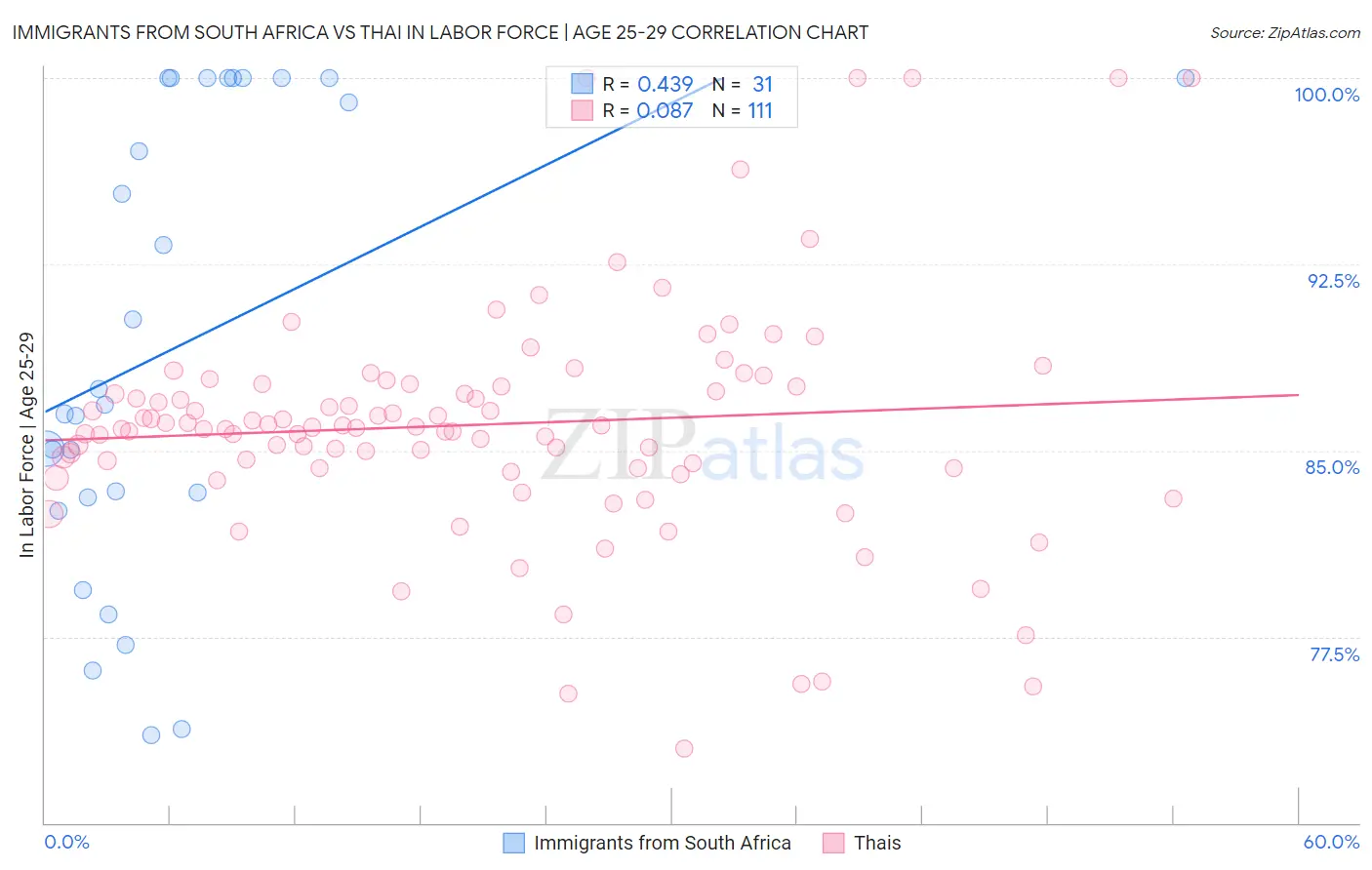 Immigrants from South Africa vs Thai In Labor Force | Age 25-29