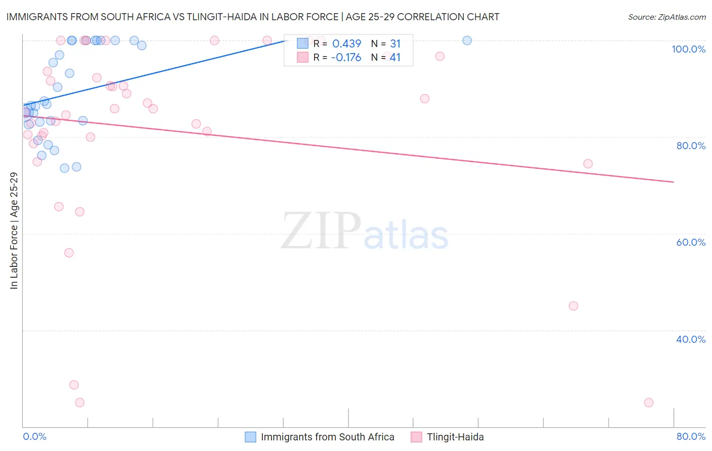 Immigrants from South Africa vs Tlingit-Haida In Labor Force | Age 25-29
