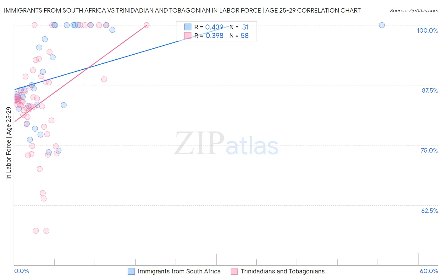 Immigrants from South Africa vs Trinidadian and Tobagonian In Labor Force | Age 25-29