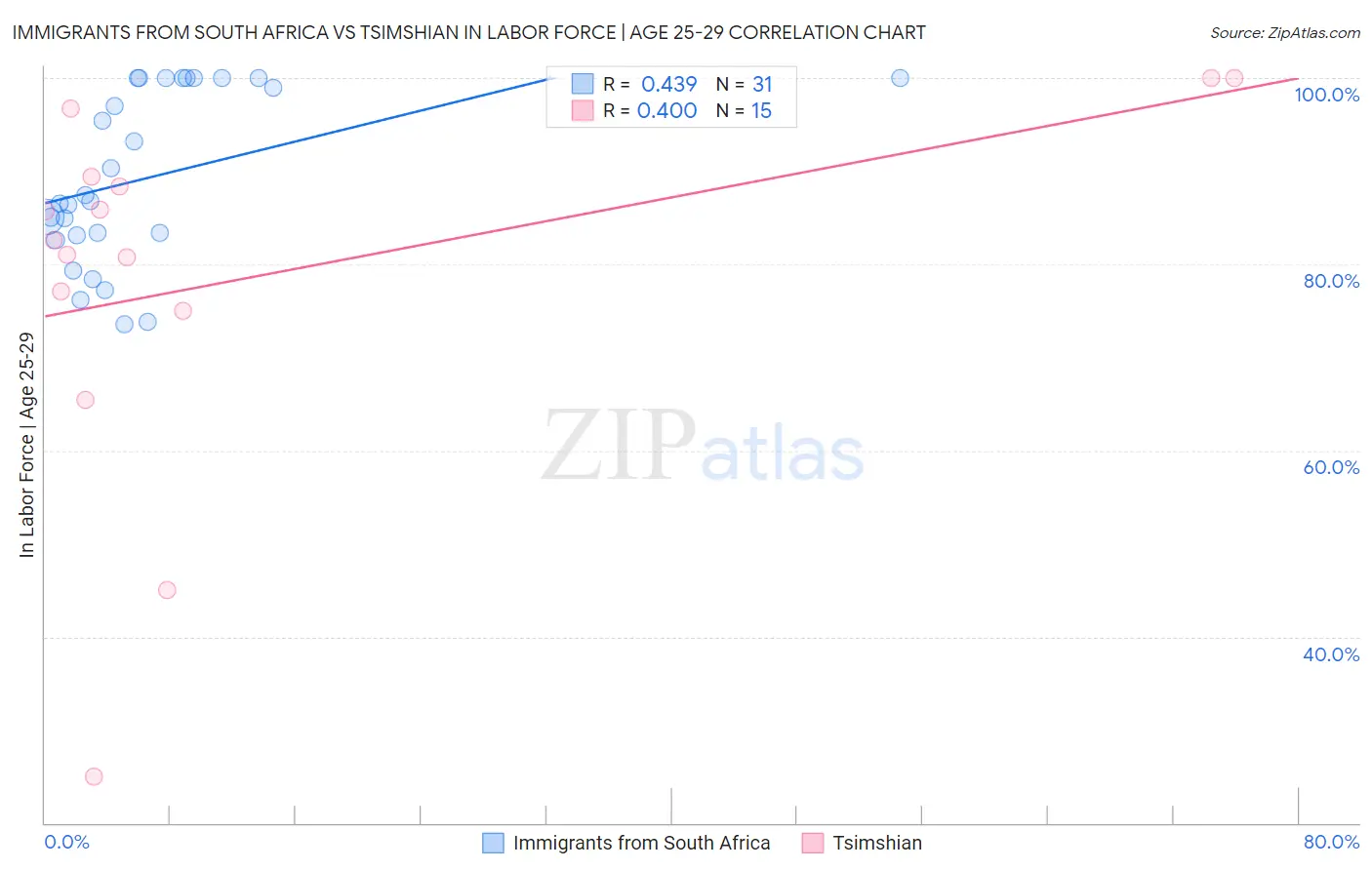 Immigrants from South Africa vs Tsimshian In Labor Force | Age 25-29