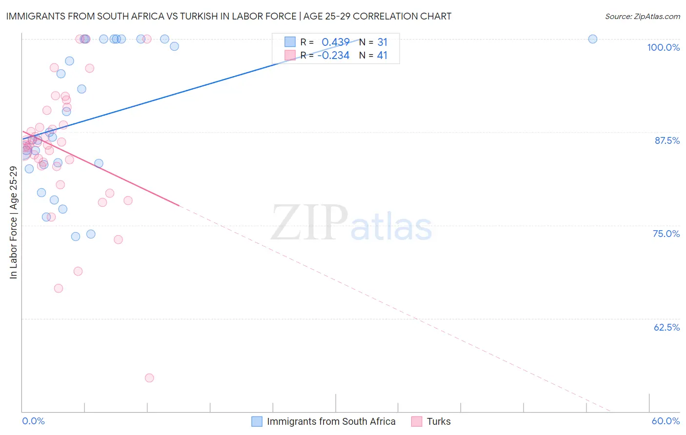 Immigrants from South Africa vs Turkish In Labor Force | Age 25-29
