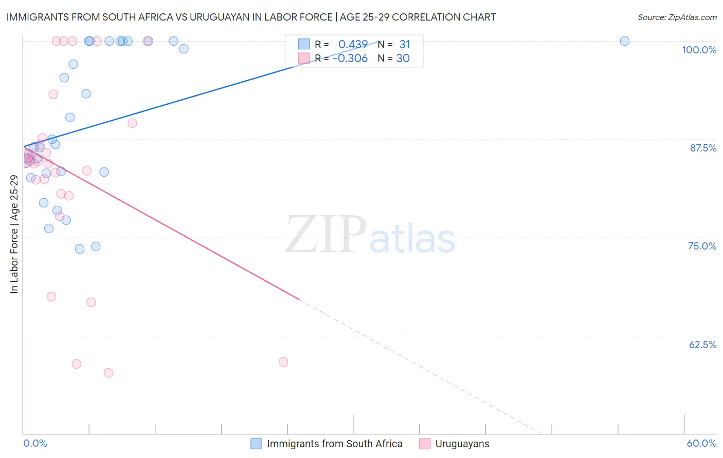 Immigrants from South Africa vs Uruguayan In Labor Force | Age 25-29