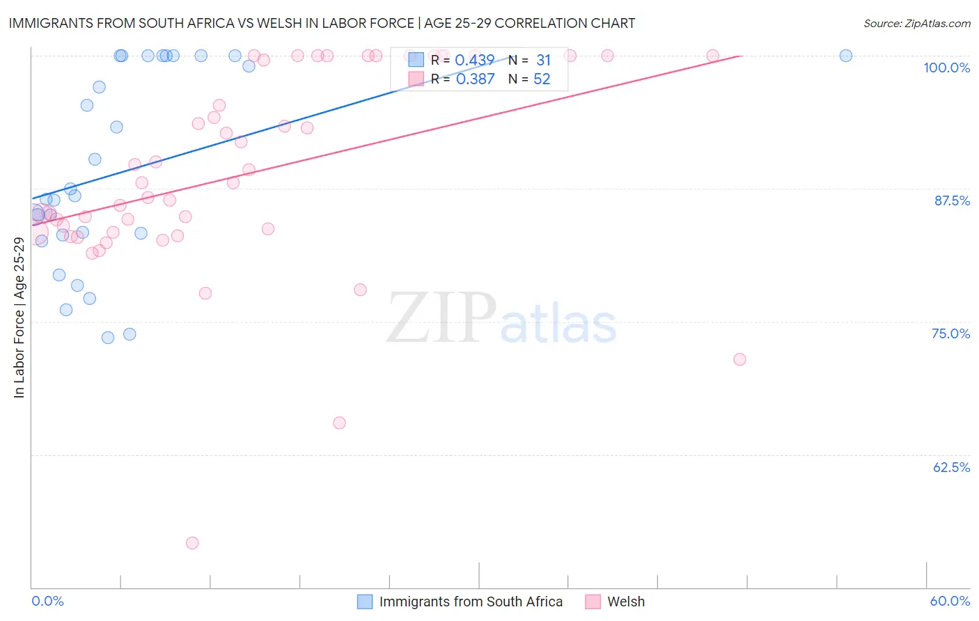 Immigrants from South Africa vs Welsh In Labor Force | Age 25-29