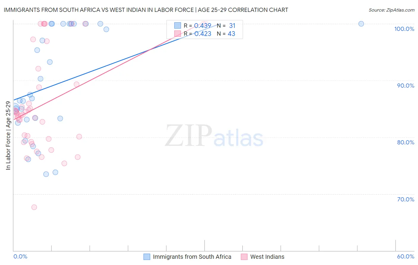 Immigrants from South Africa vs West Indian In Labor Force | Age 25-29