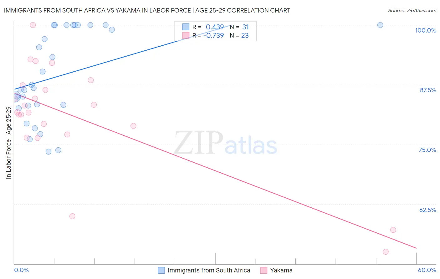 Immigrants from South Africa vs Yakama In Labor Force | Age 25-29