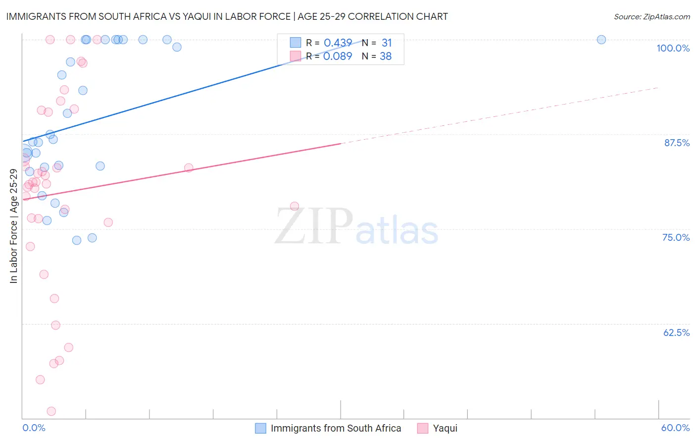 Immigrants from South Africa vs Yaqui In Labor Force | Age 25-29