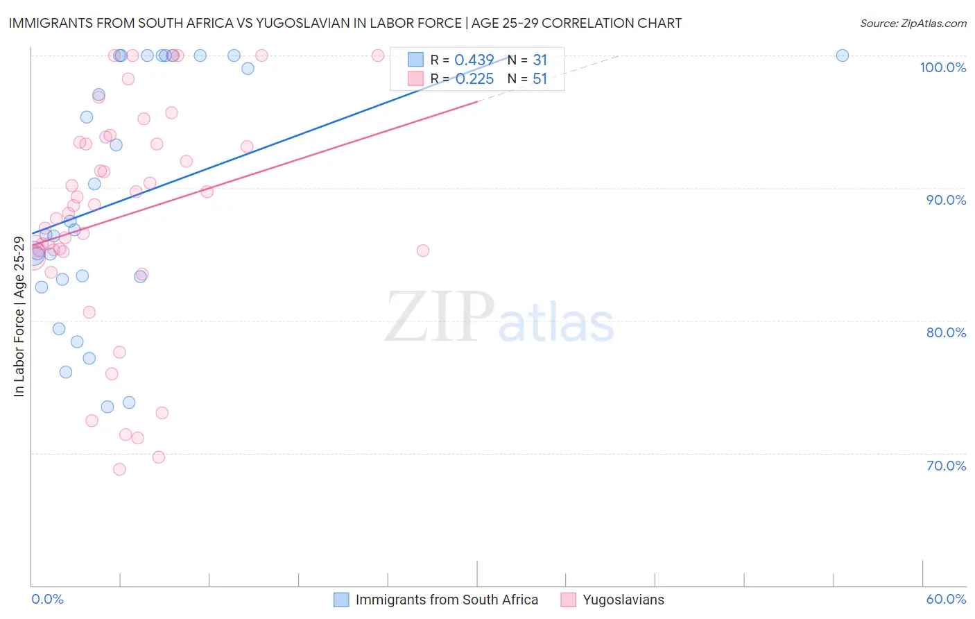 Immigrants from South Africa vs Yugoslavian In Labor Force | Age 25-29