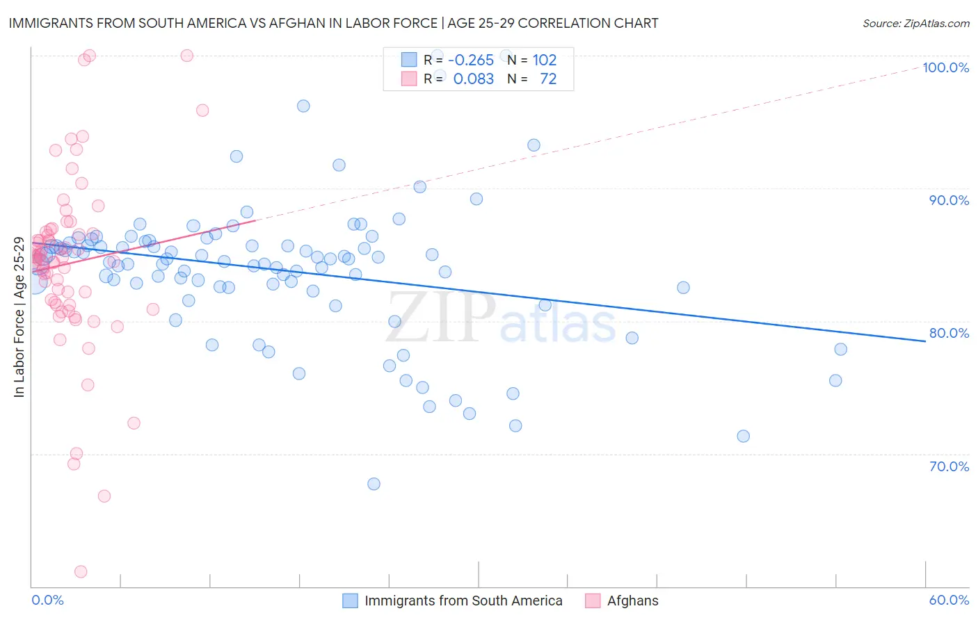 Immigrants from South America vs Afghan In Labor Force | Age 25-29