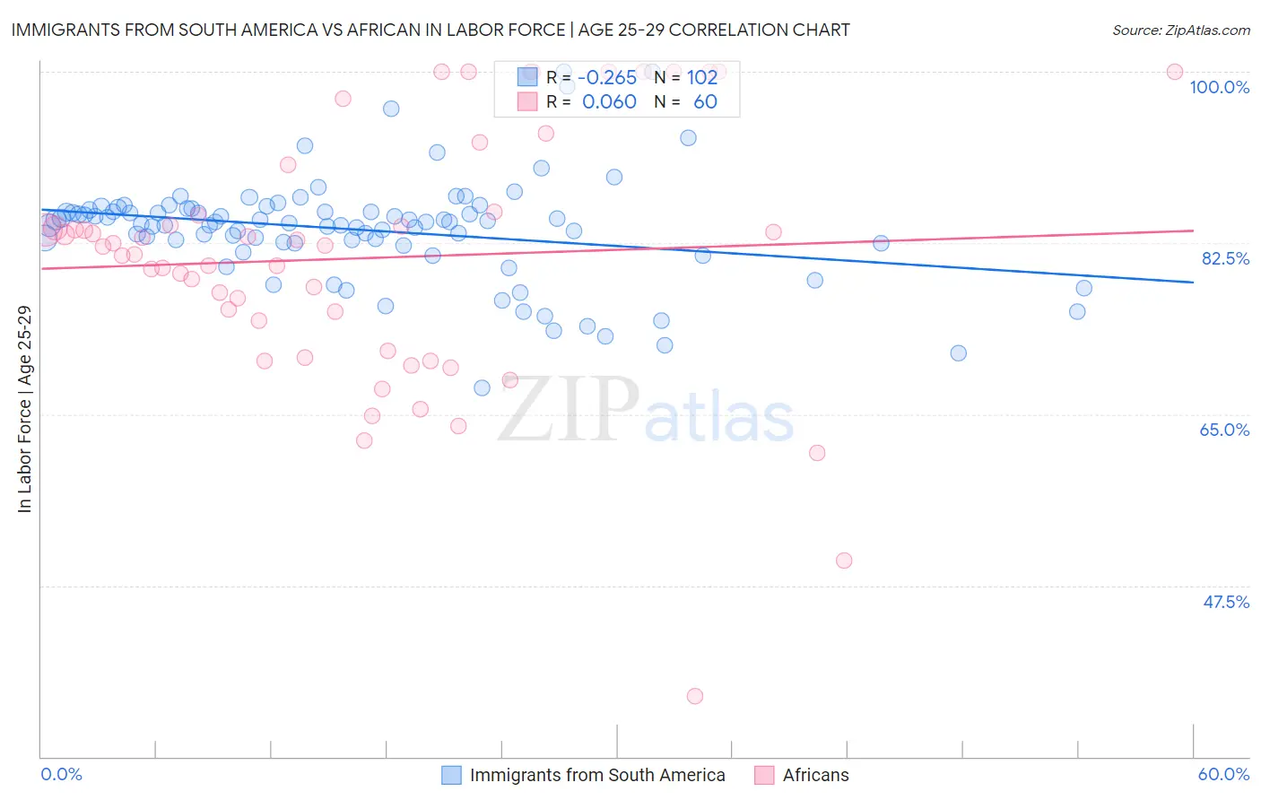 Immigrants from South America vs African In Labor Force | Age 25-29
