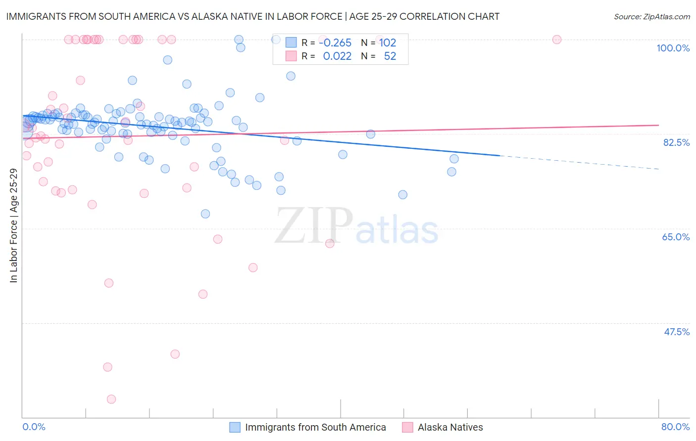 Immigrants from South America vs Alaska Native In Labor Force | Age 25-29