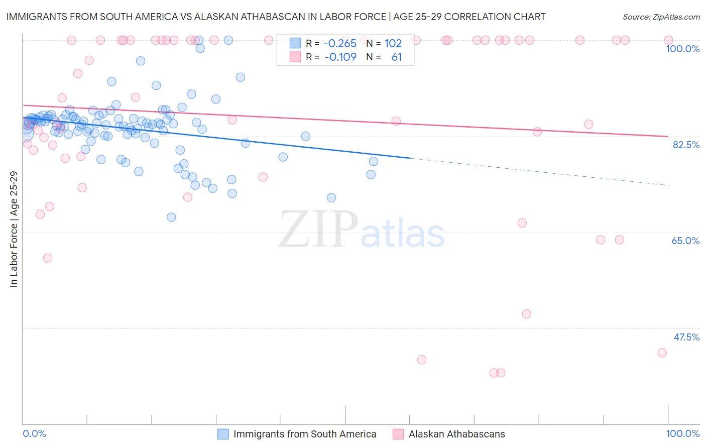 Immigrants from South America vs Alaskan Athabascan In Labor Force | Age 25-29