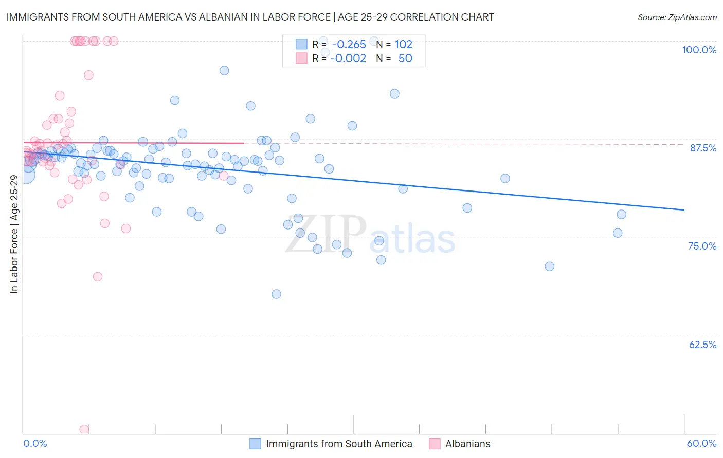 Immigrants from South America vs Albanian In Labor Force | Age 25-29