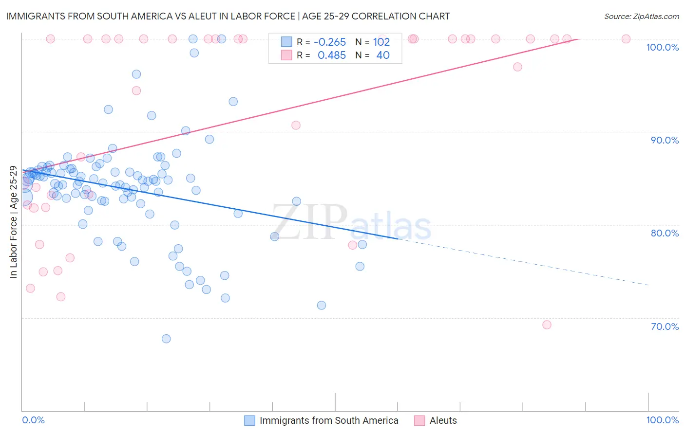 Immigrants from South America vs Aleut In Labor Force | Age 25-29