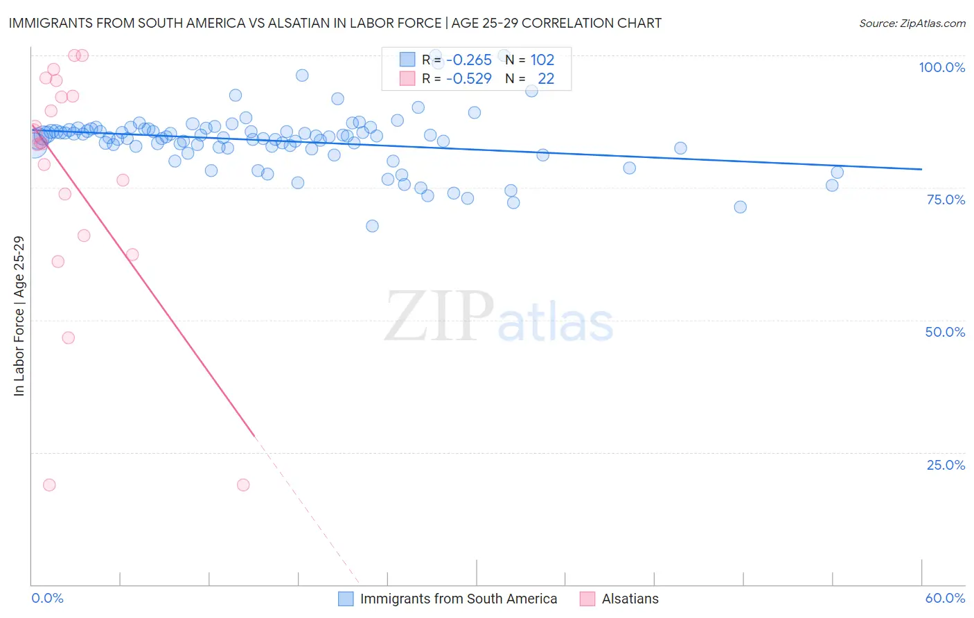 Immigrants from South America vs Alsatian In Labor Force | Age 25-29