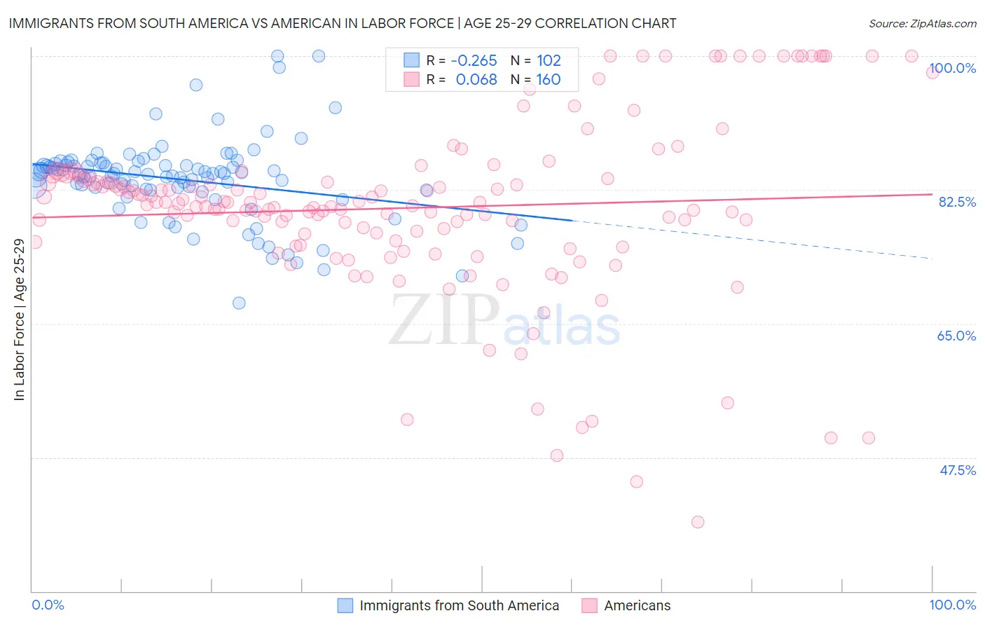 Immigrants from South America vs American In Labor Force | Age 25-29