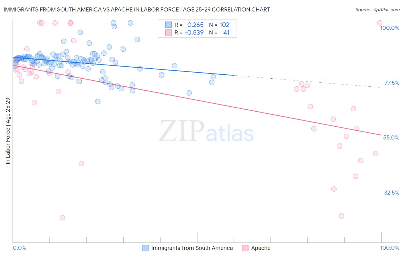 Immigrants from South America vs Apache In Labor Force | Age 25-29