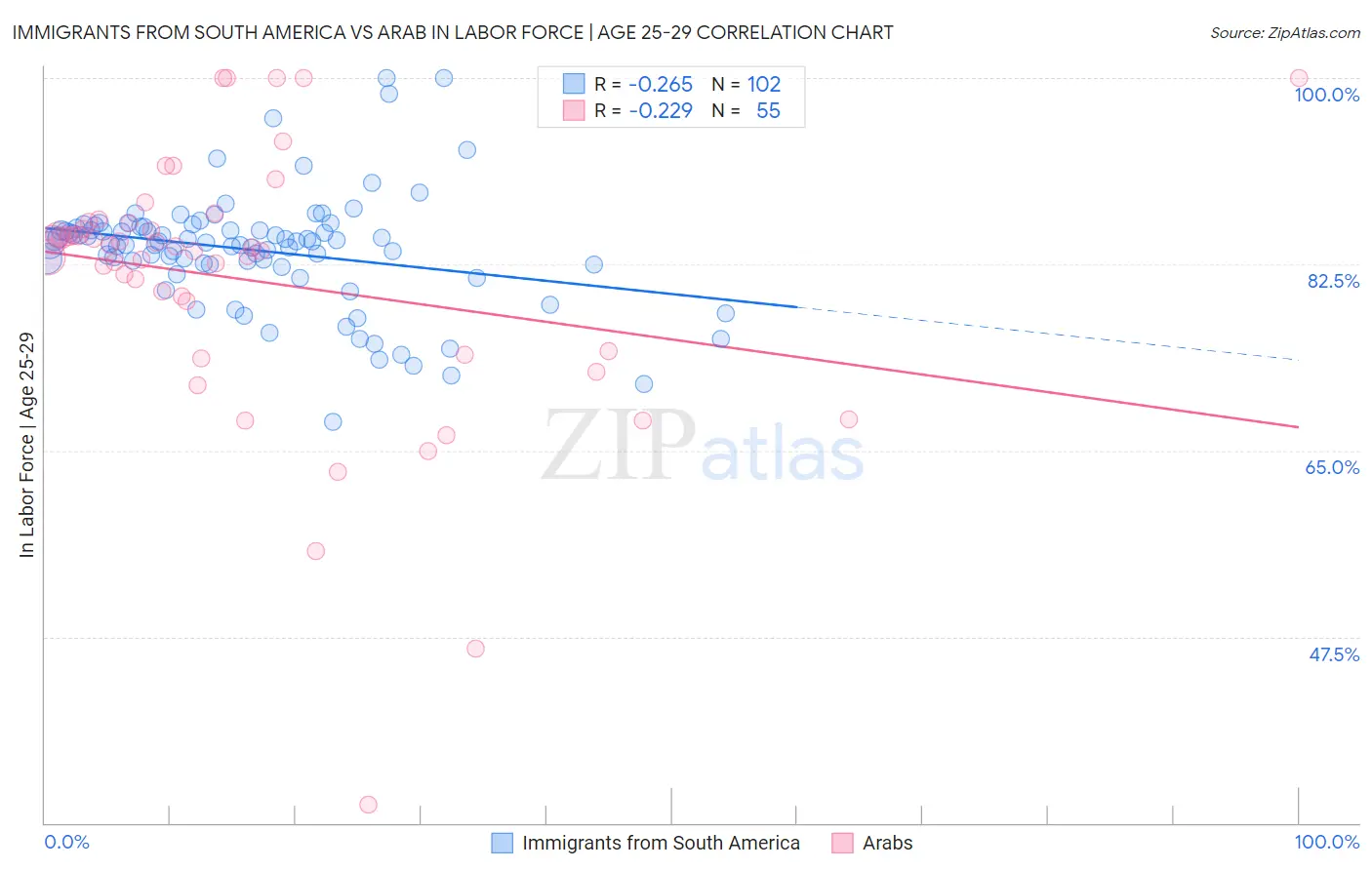 Immigrants from South America vs Arab In Labor Force | Age 25-29