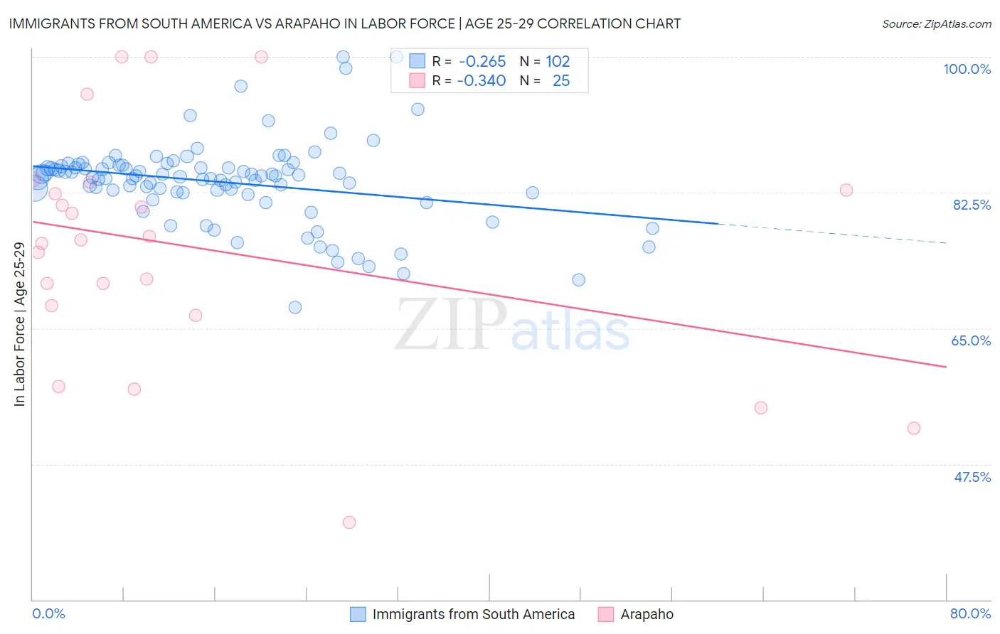 Immigrants from South America vs Arapaho In Labor Force | Age 25-29