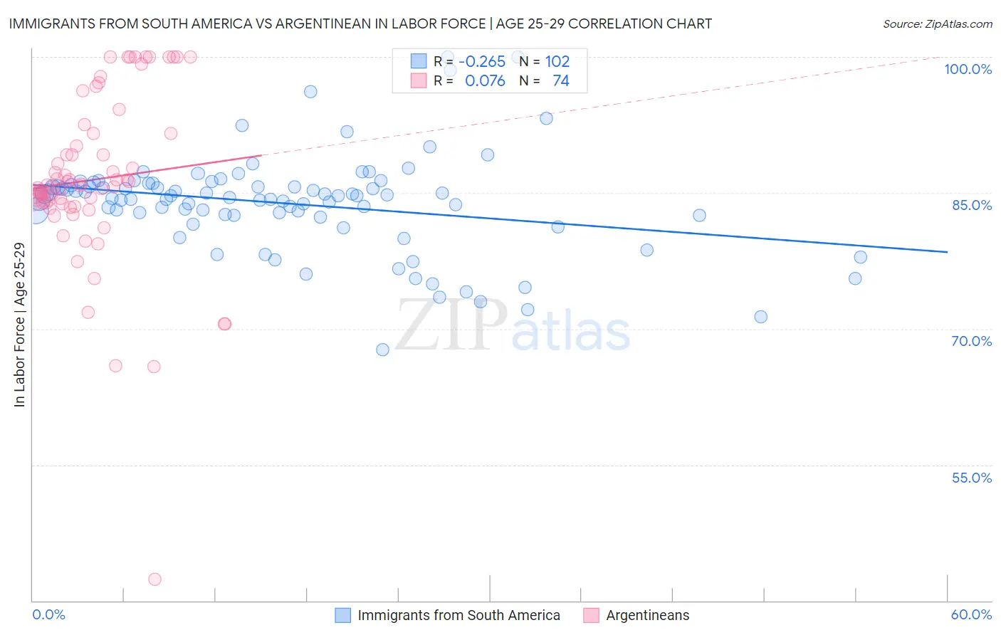 Immigrants from South America vs Argentinean In Labor Force | Age 25-29
