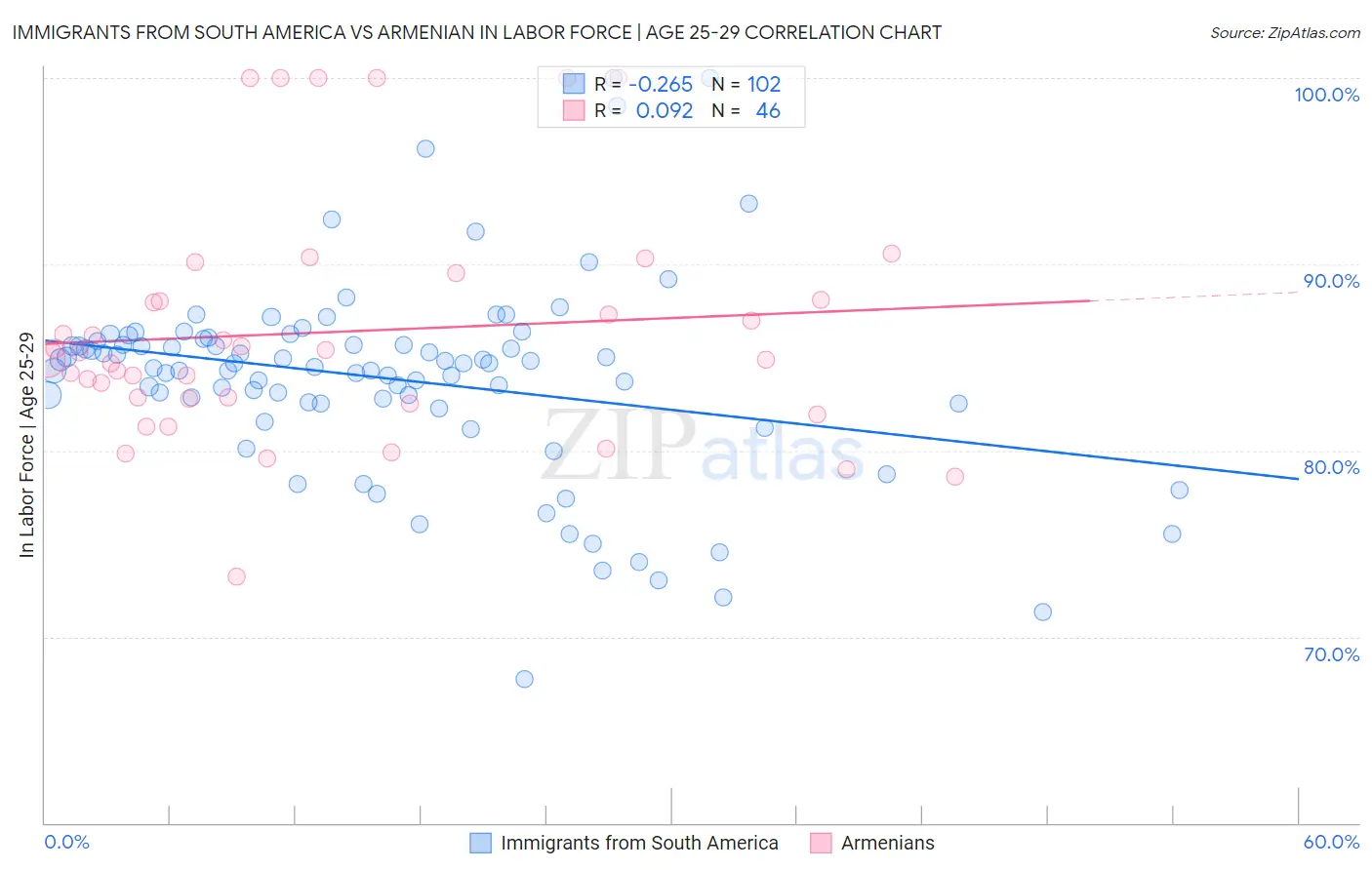 Immigrants from South America vs Armenian In Labor Force | Age 25-29