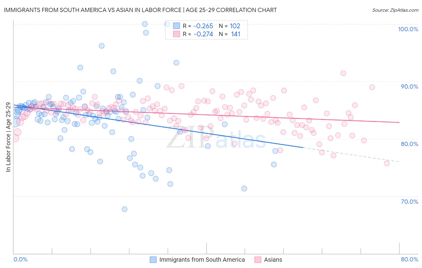 Immigrants from South America vs Asian In Labor Force | Age 25-29