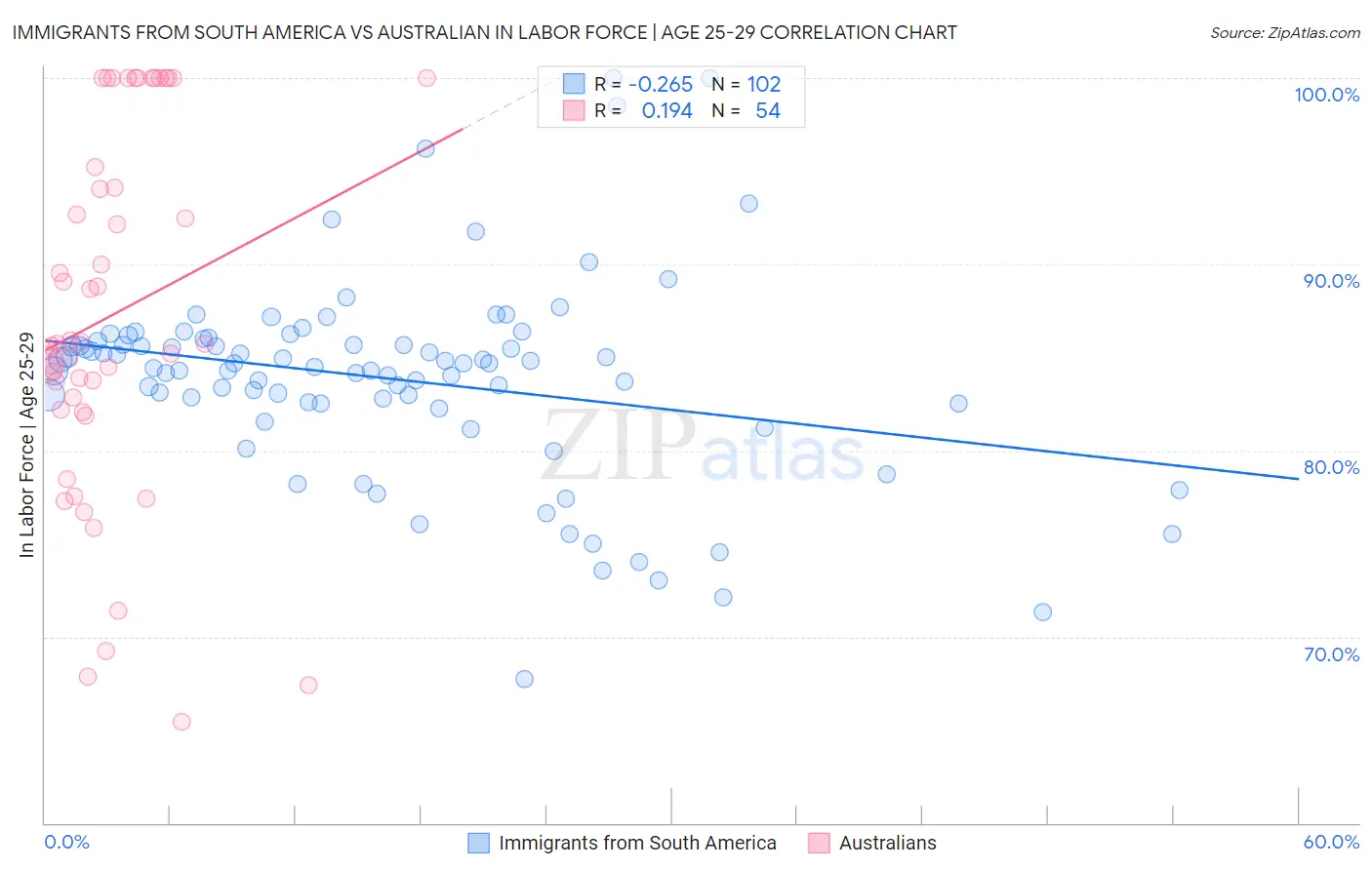 Immigrants from South America vs Australian In Labor Force | Age 25-29