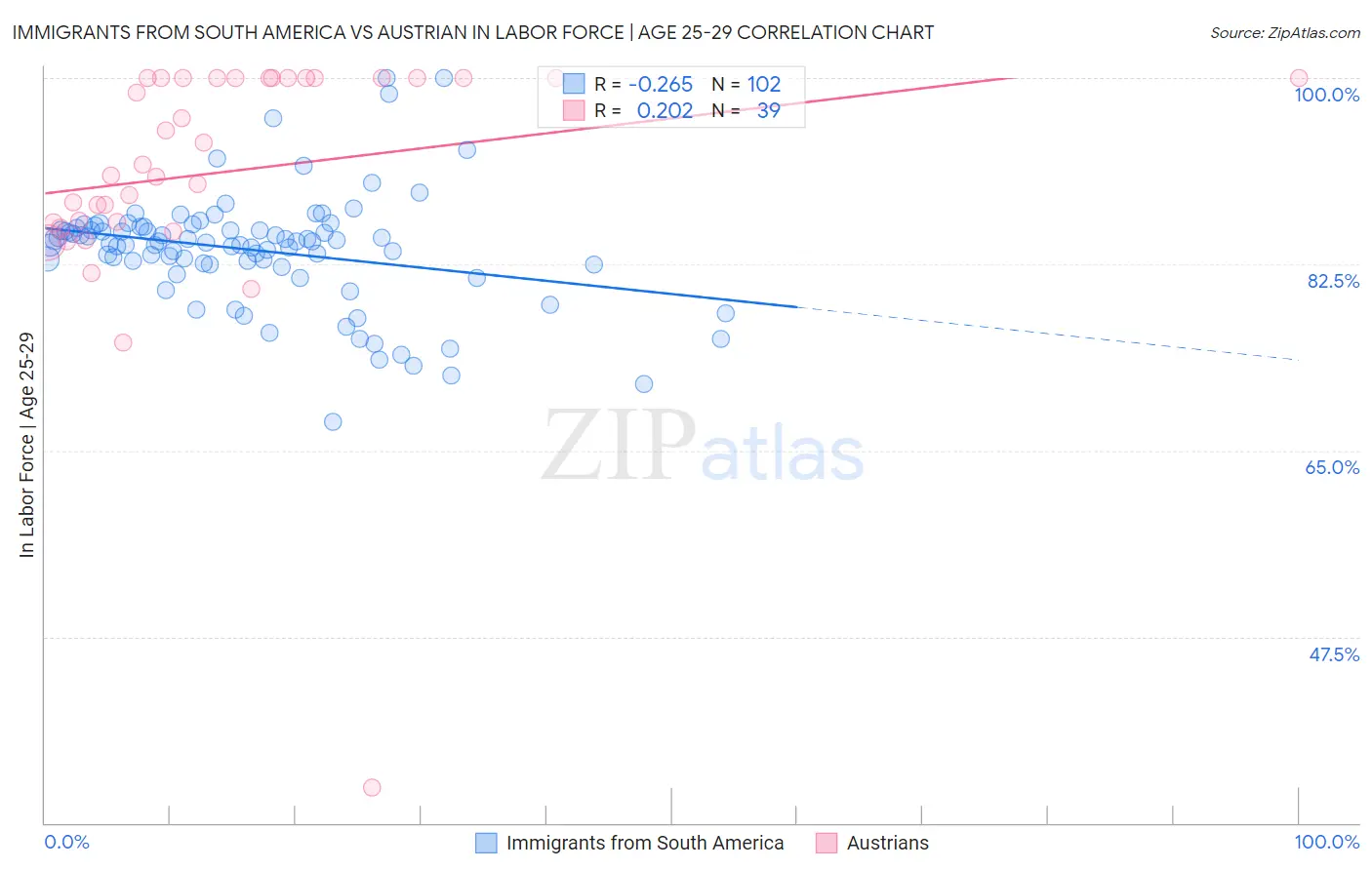 Immigrants from South America vs Austrian In Labor Force | Age 25-29