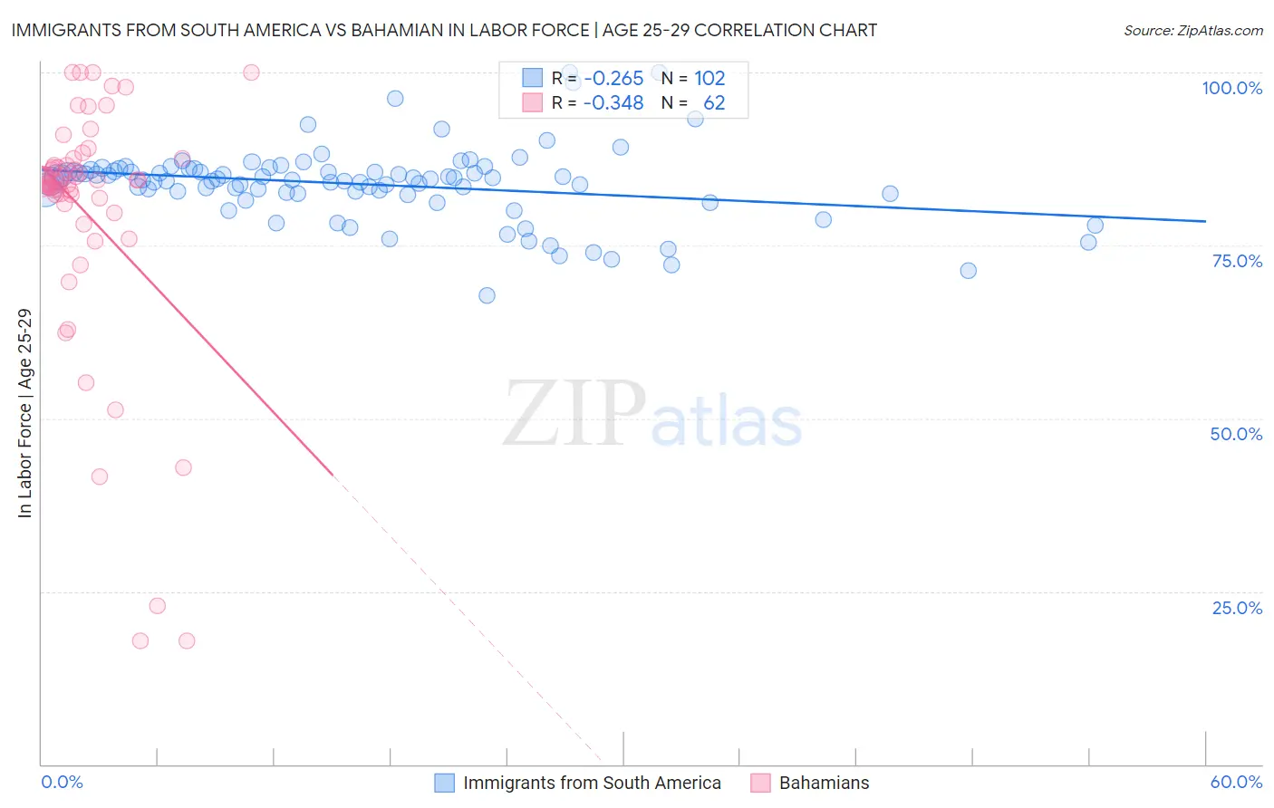 Immigrants from South America vs Bahamian In Labor Force | Age 25-29