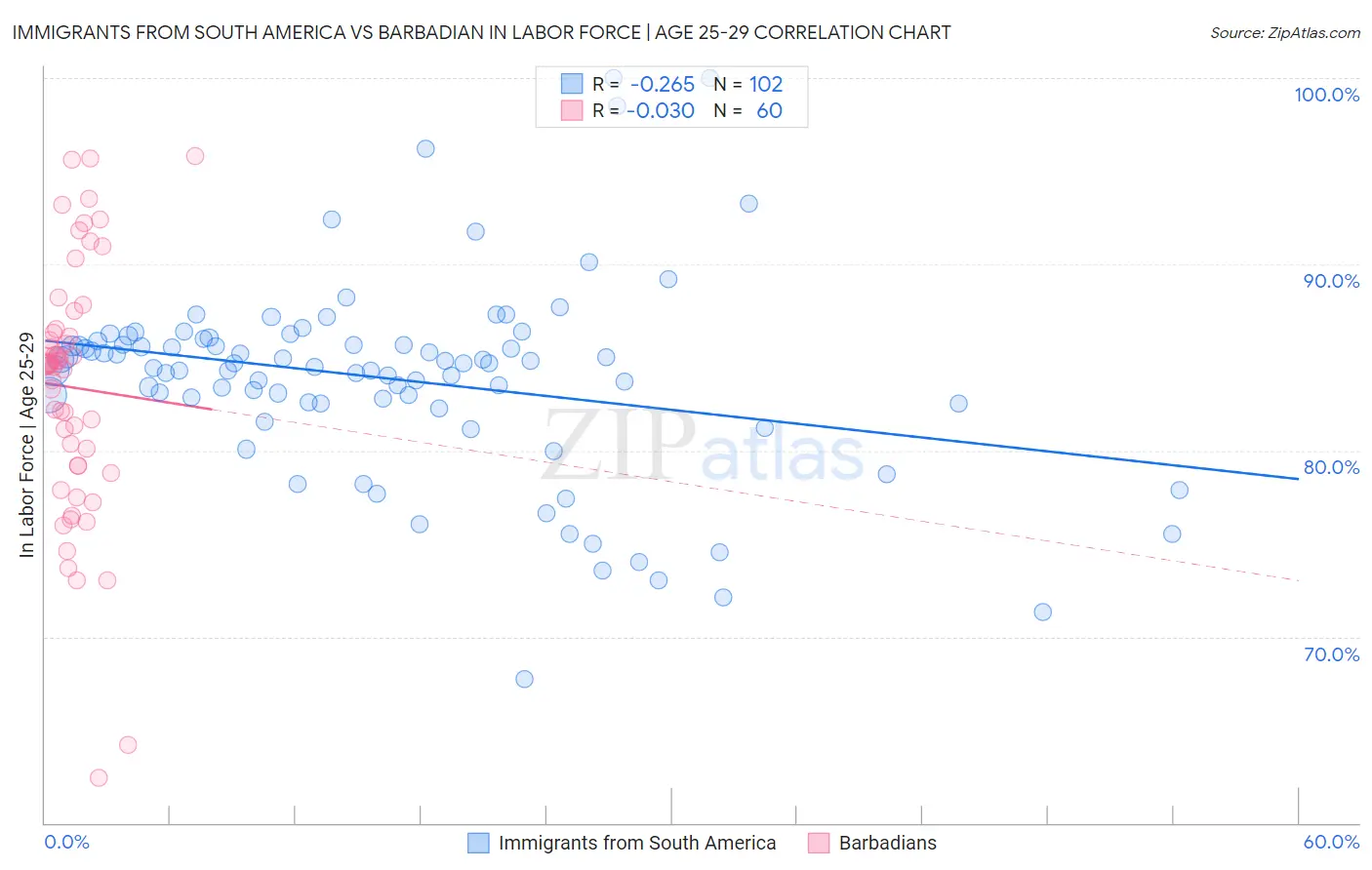 Immigrants from South America vs Barbadian In Labor Force | Age 25-29