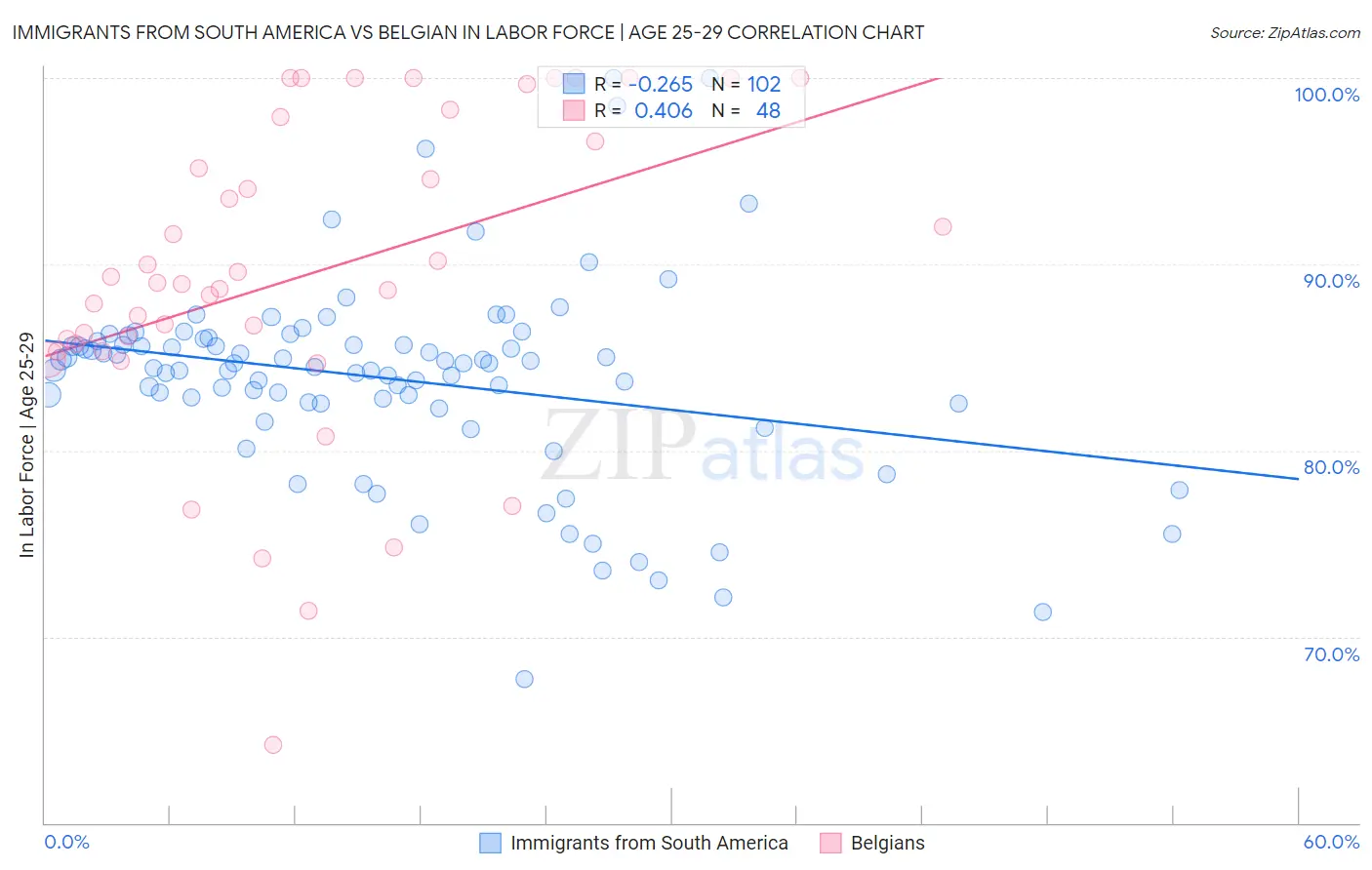 Immigrants from South America vs Belgian In Labor Force | Age 25-29