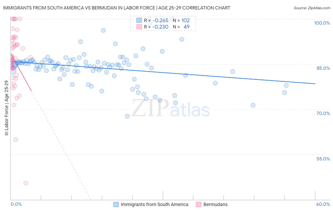 Immigrants from South America vs Bermudan In Labor Force | Age 25-29