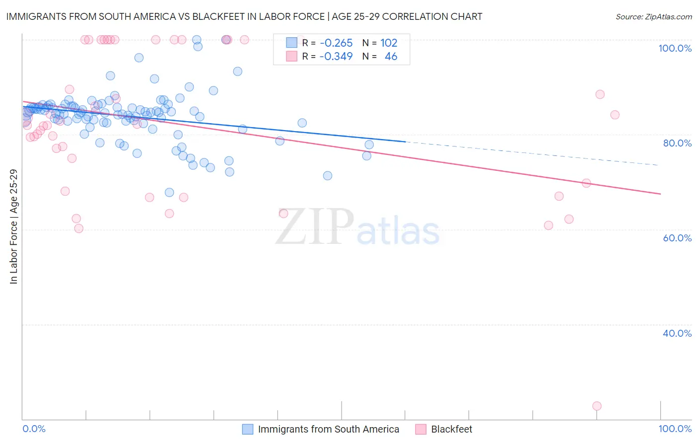 Immigrants from South America vs Blackfeet In Labor Force | Age 25-29