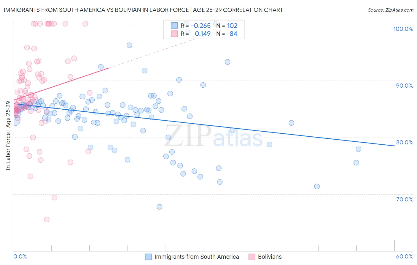 Immigrants from South America vs Bolivian In Labor Force | Age 25-29