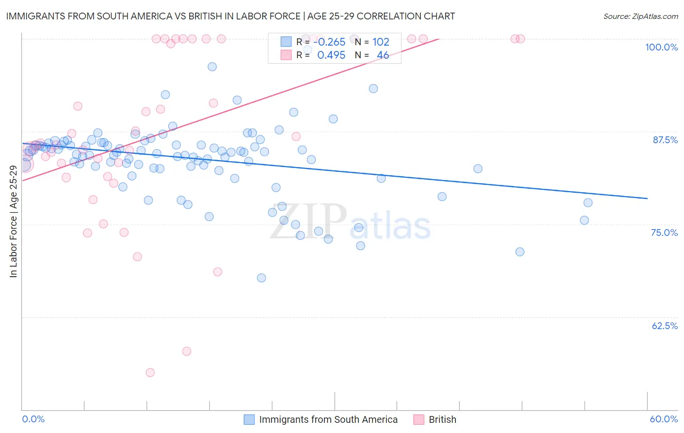 Immigrants from South America vs British In Labor Force | Age 25-29