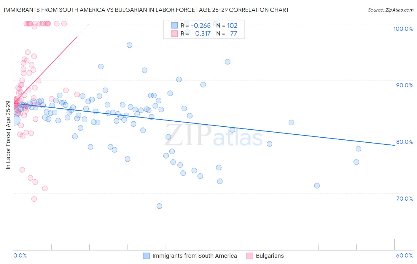 Immigrants from South America vs Bulgarian In Labor Force | Age 25-29