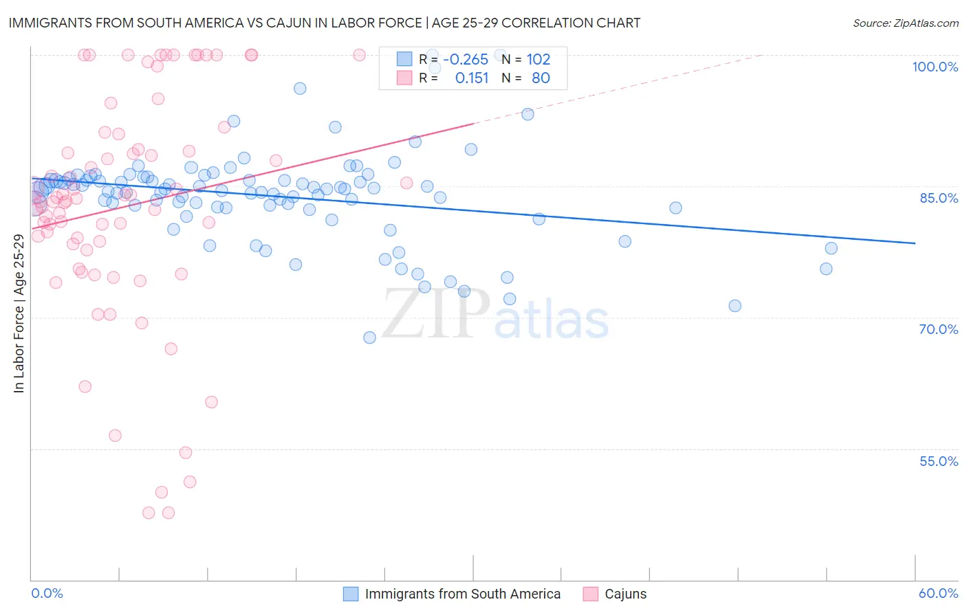 Immigrants from South America vs Cajun In Labor Force | Age 25-29