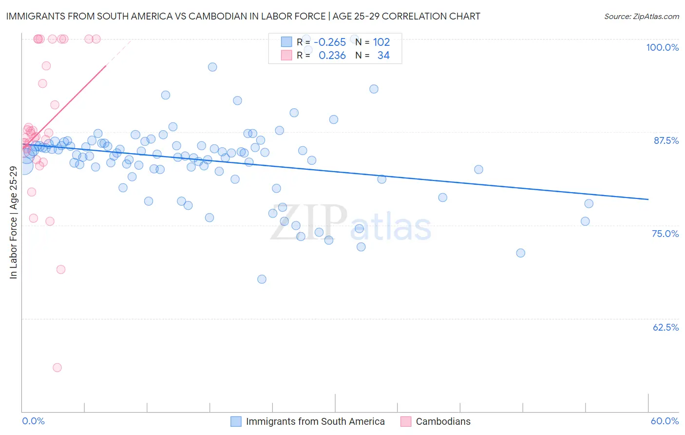 Immigrants from South America vs Cambodian In Labor Force | Age 25-29