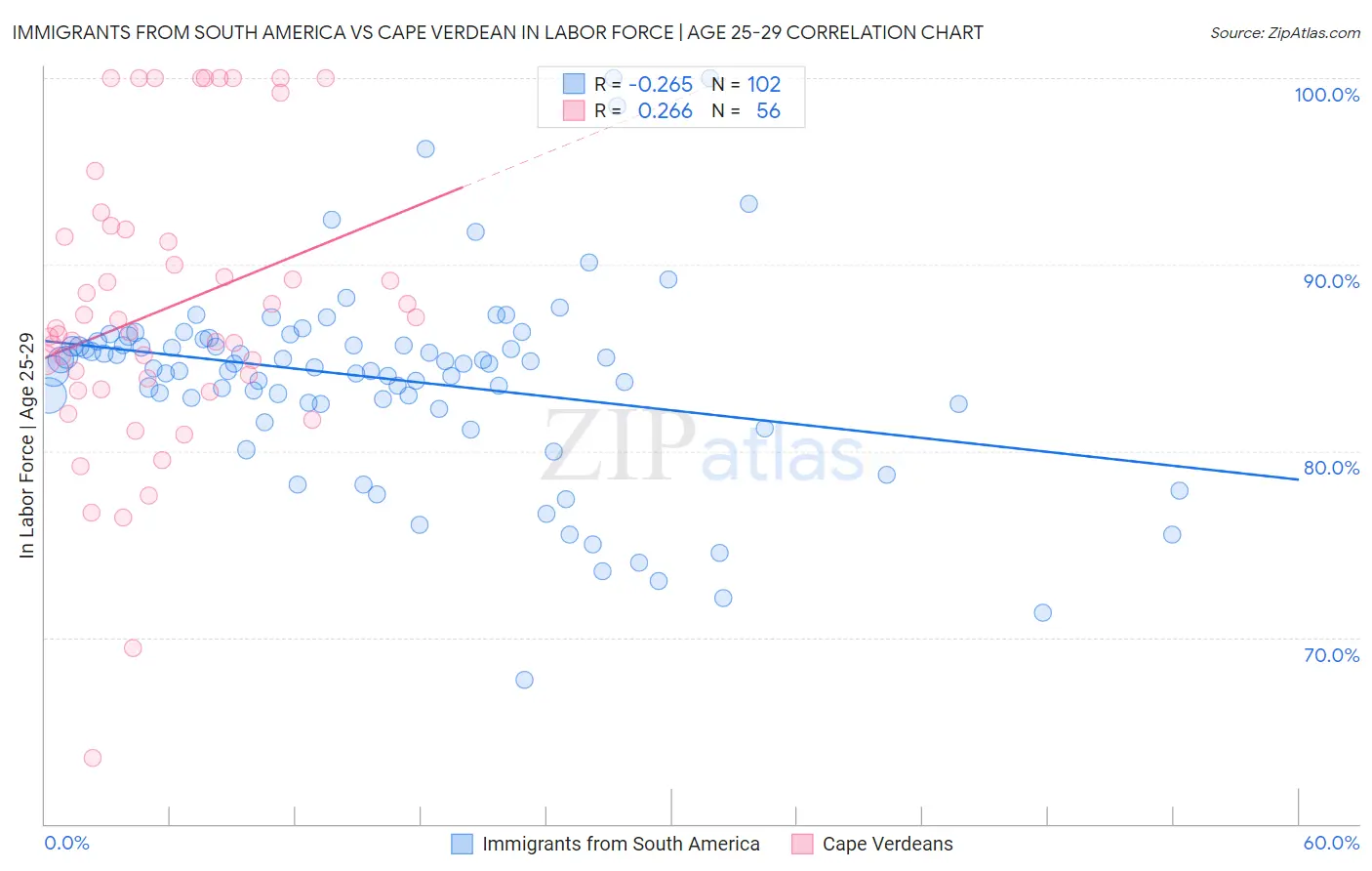 Immigrants from South America vs Cape Verdean In Labor Force | Age 25-29