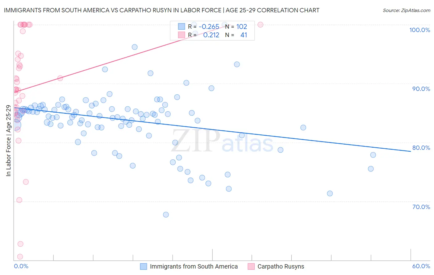 Immigrants from South America vs Carpatho Rusyn In Labor Force | Age 25-29
