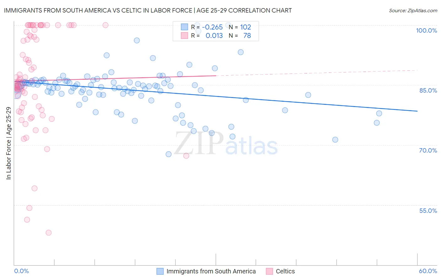 Immigrants from South America vs Celtic In Labor Force | Age 25-29