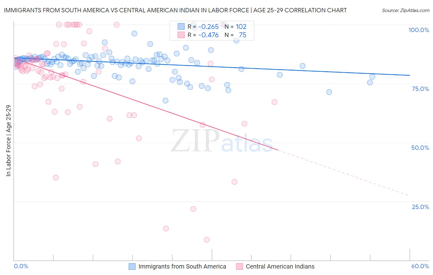 Immigrants from South America vs Central American Indian In Labor Force | Age 25-29