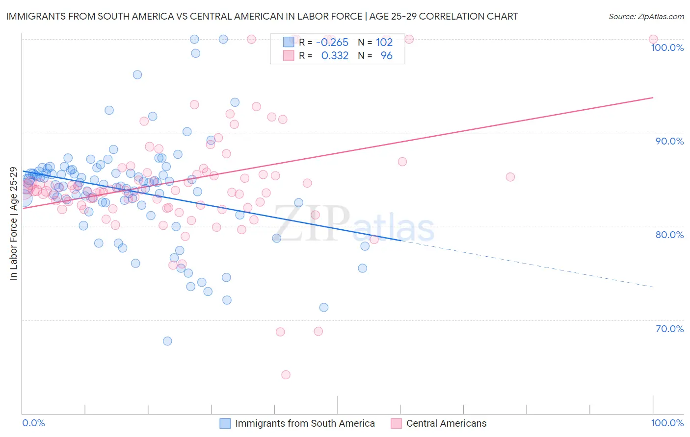 Immigrants from South America vs Central American In Labor Force | Age 25-29