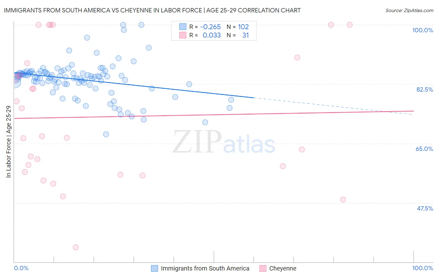 Immigrants from South America vs Cheyenne In Labor Force | Age 25-29