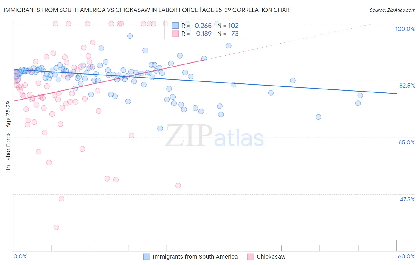 Immigrants from South America vs Chickasaw In Labor Force | Age 25-29