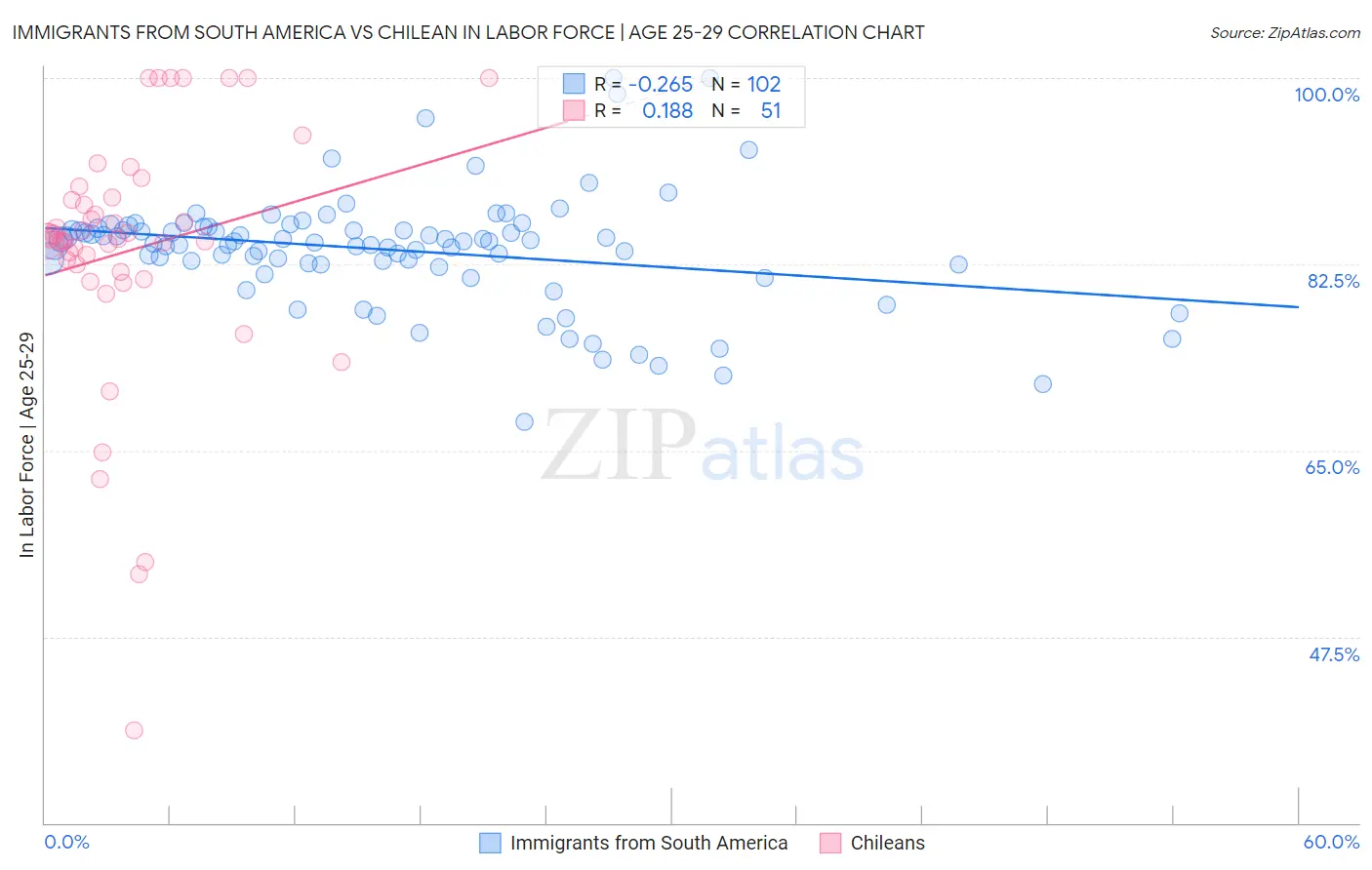 Immigrants from South America vs Chilean In Labor Force | Age 25-29